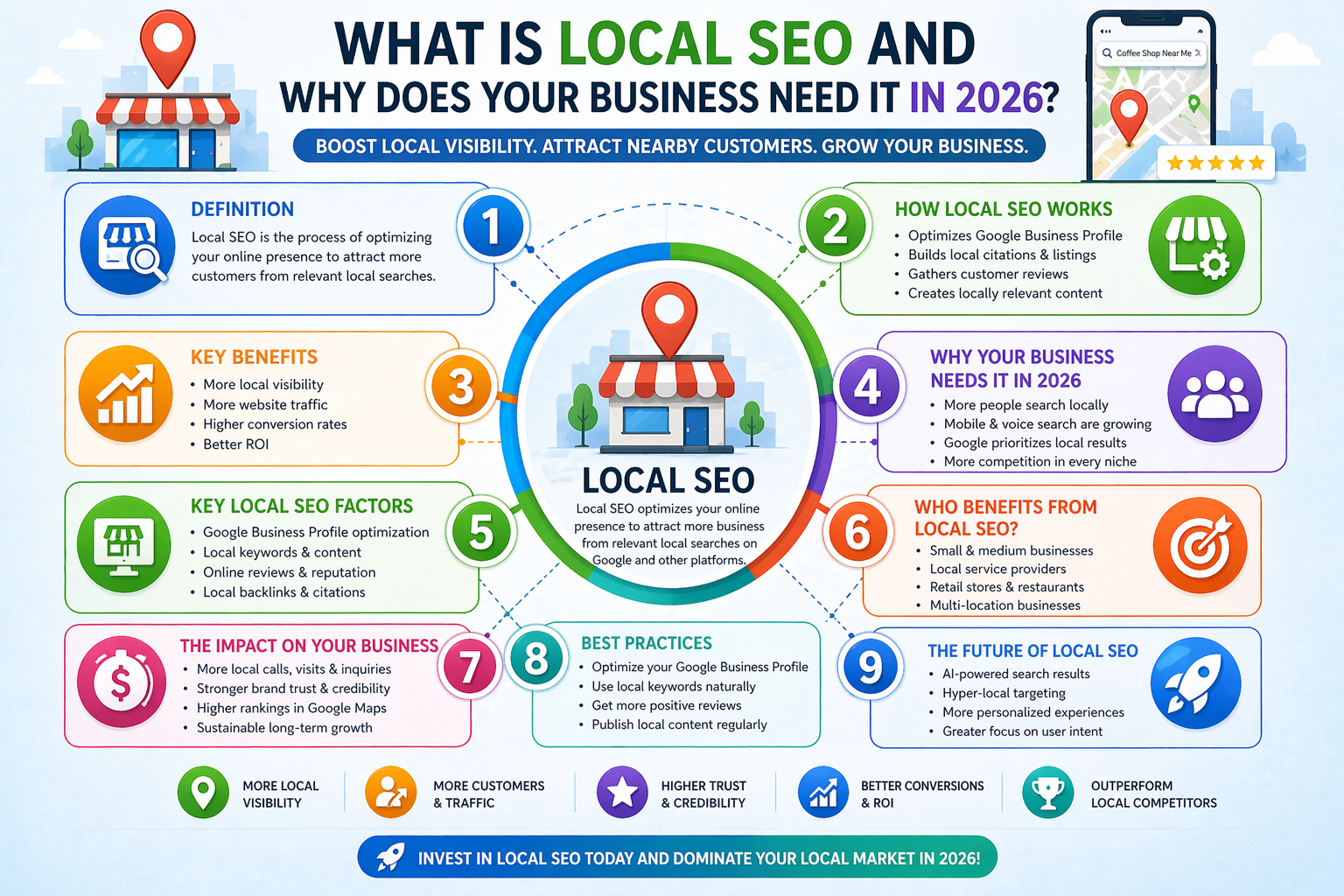 Best Local SEO Guide 2026: What It Is & Why Your Business Needs It