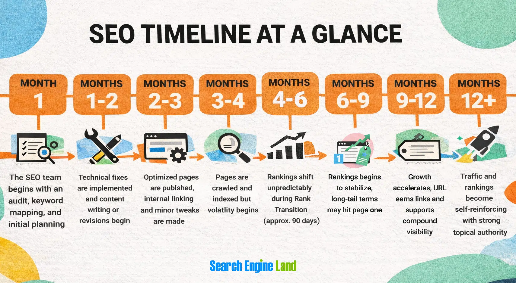 SEO timeline